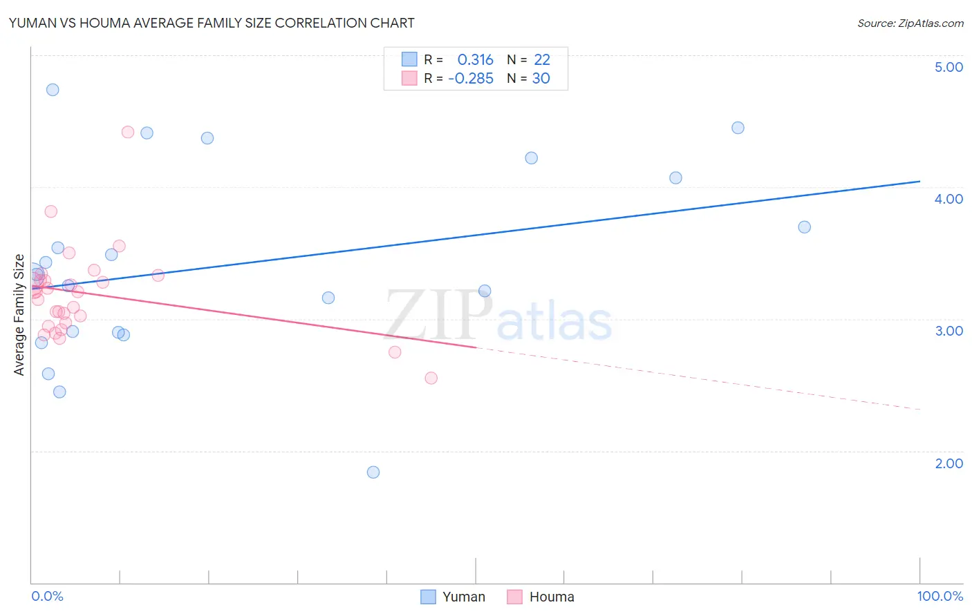 Yuman vs Houma Average Family Size