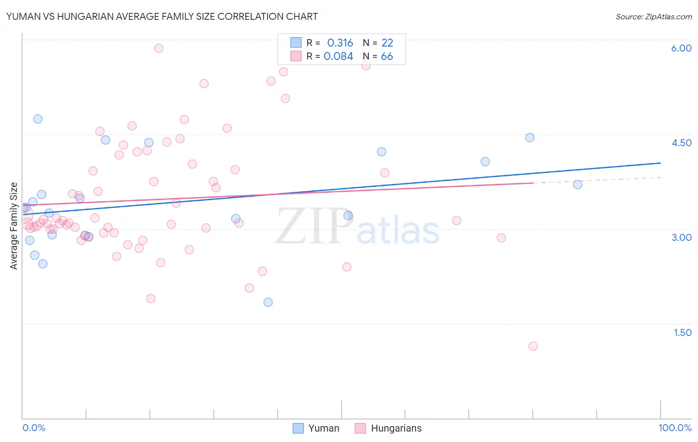 Yuman vs Hungarian Average Family Size