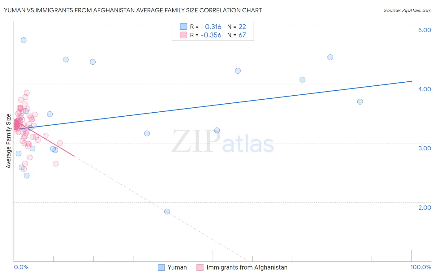 Yuman vs Immigrants from Afghanistan Average Family Size