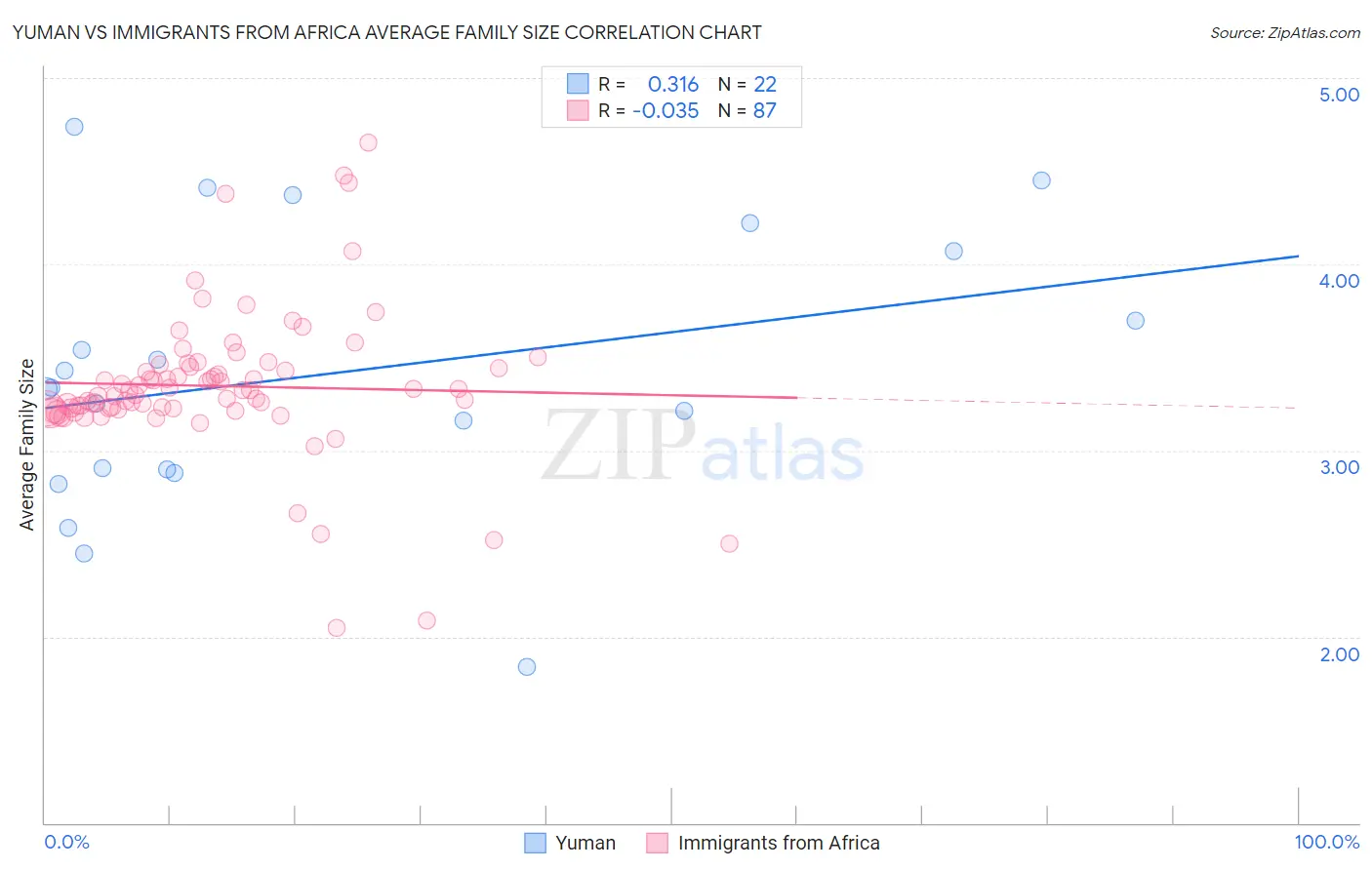 Yuman vs Immigrants from Africa Average Family Size
