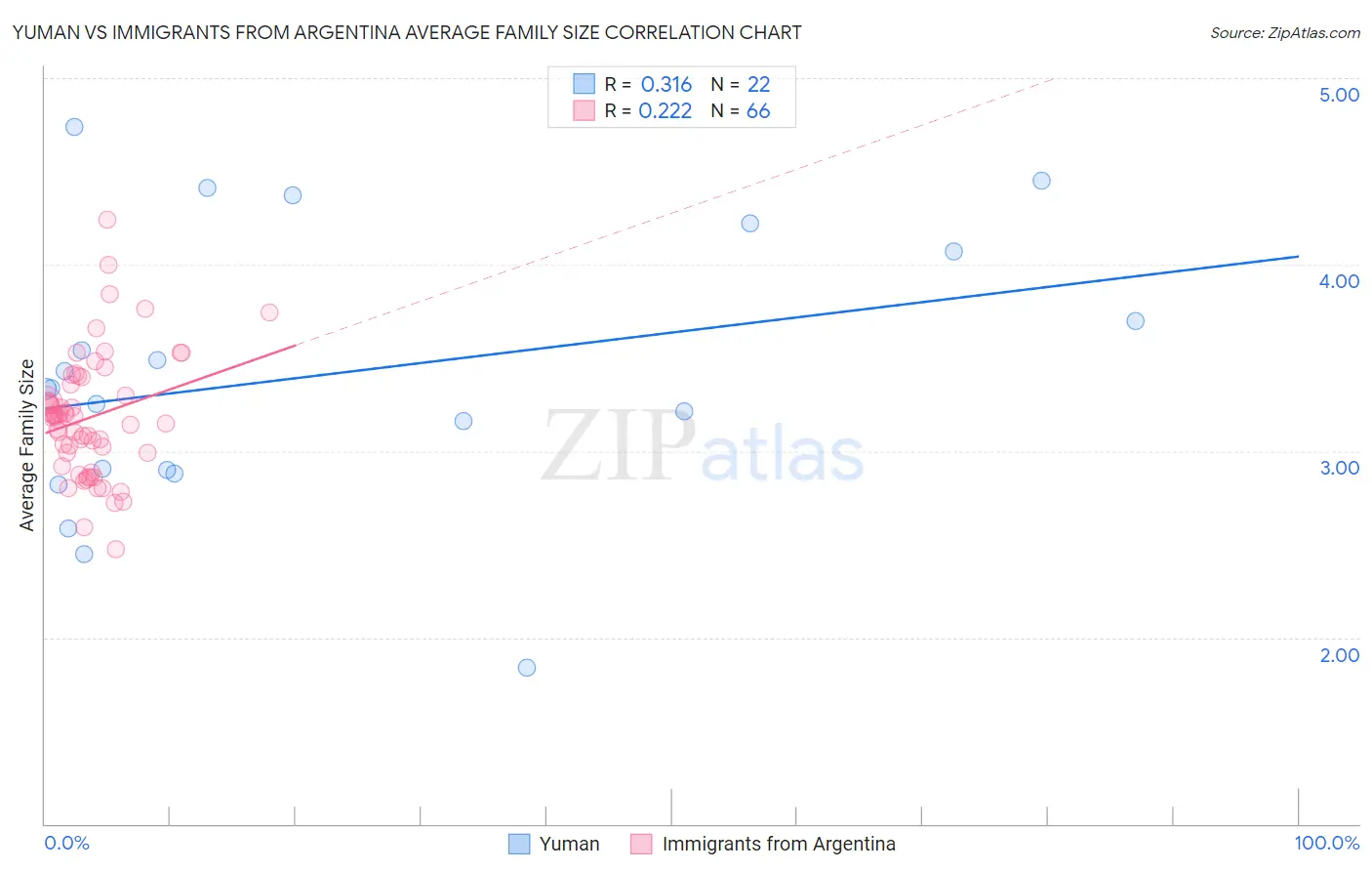 Yuman vs Immigrants from Argentina Average Family Size