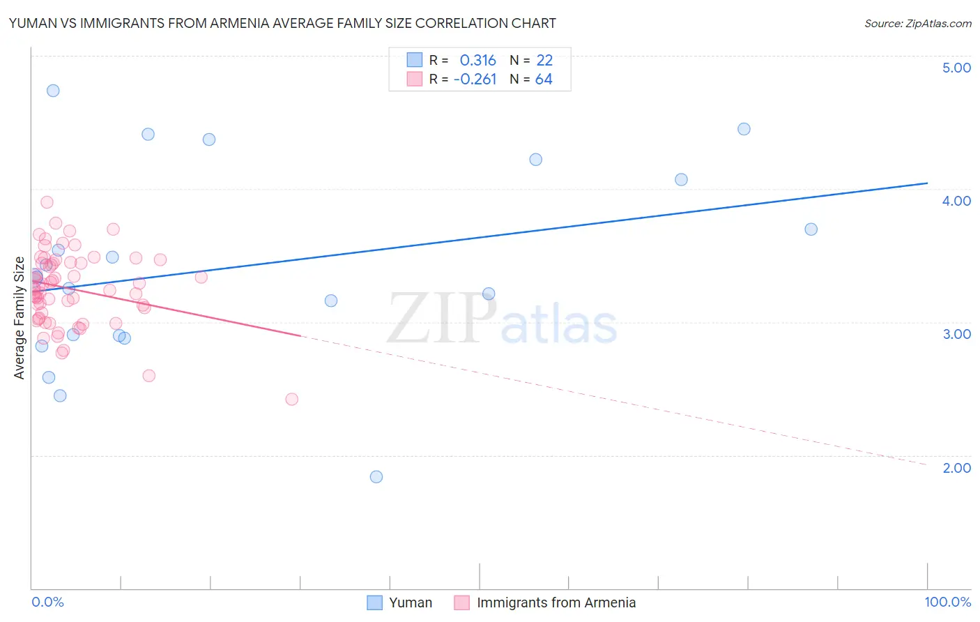Yuman vs Immigrants from Armenia Average Family Size