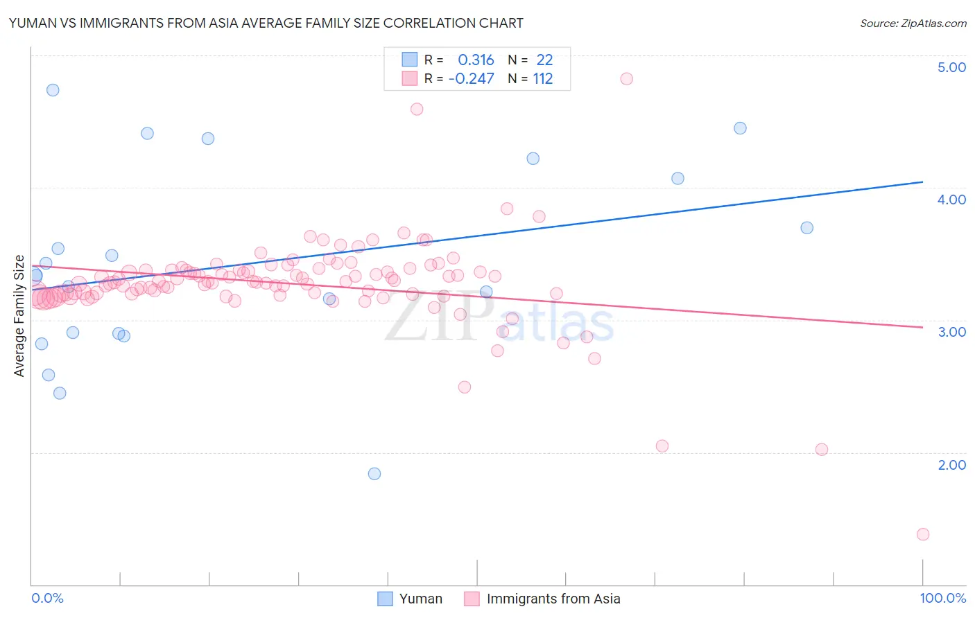 Yuman vs Immigrants from Asia Average Family Size