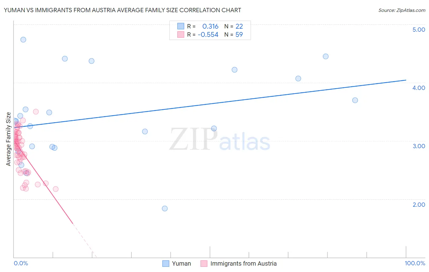 Yuman vs Immigrants from Austria Average Family Size