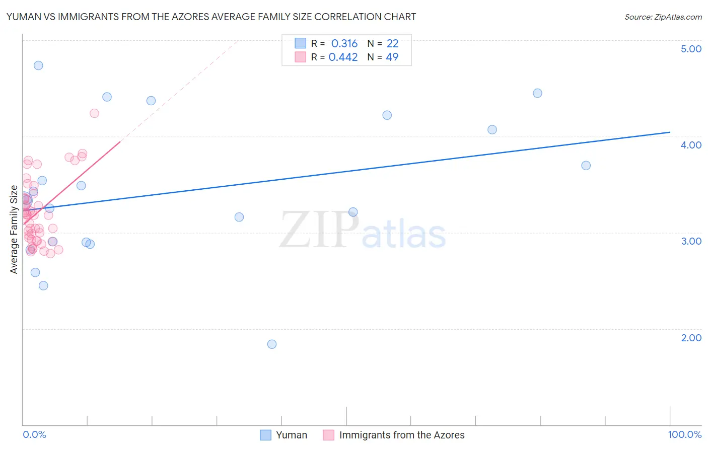 Yuman vs Immigrants from the Azores Average Family Size
