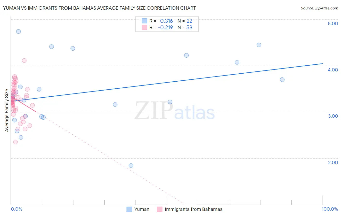 Yuman vs Immigrants from Bahamas Average Family Size