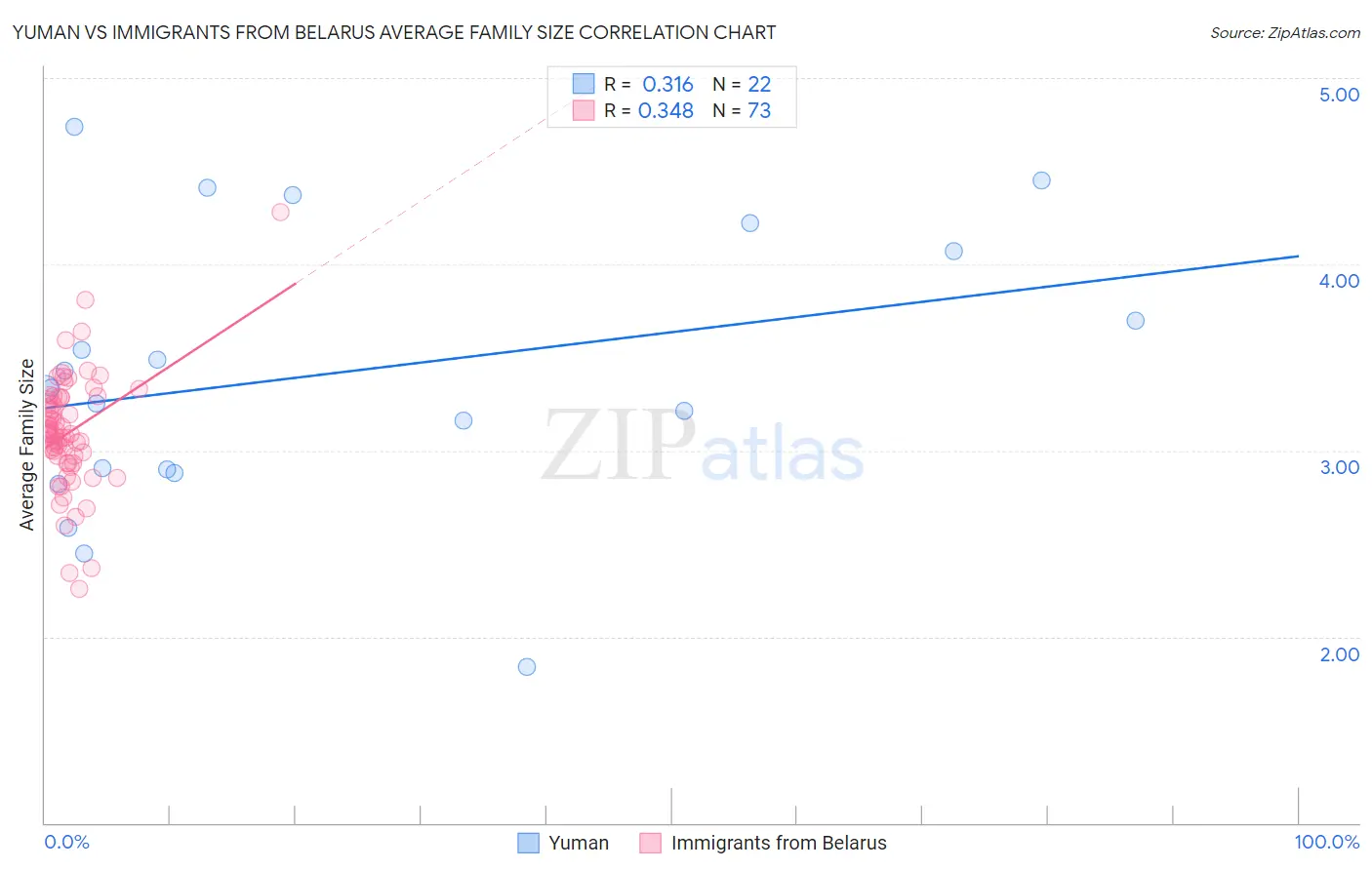 Yuman vs Immigrants from Belarus Average Family Size