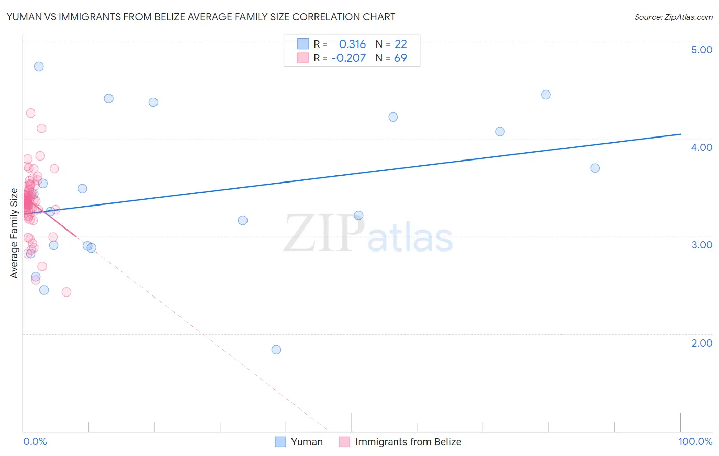 Yuman vs Immigrants from Belize Average Family Size