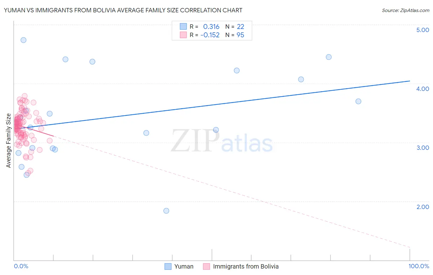 Yuman vs Immigrants from Bolivia Average Family Size