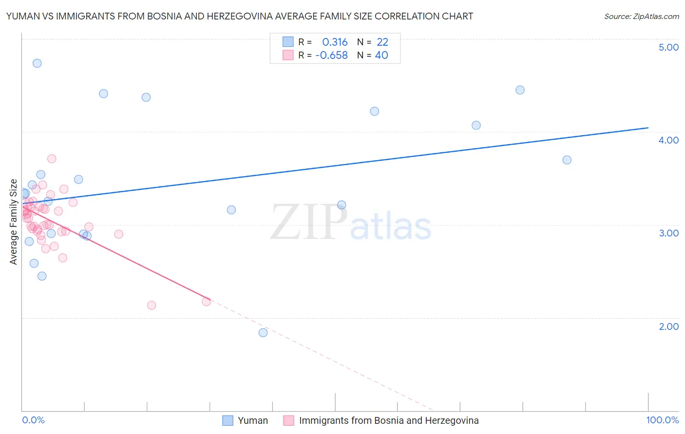 Yuman vs Immigrants from Bosnia and Herzegovina Average Family Size