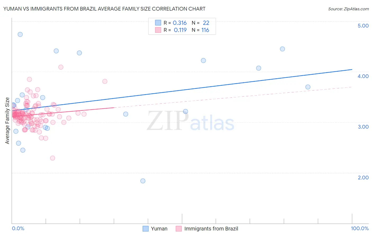 Yuman vs Immigrants from Brazil Average Family Size