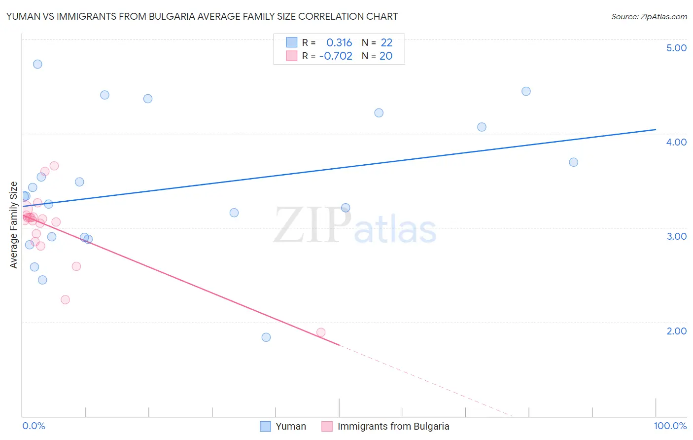 Yuman vs Immigrants from Bulgaria Average Family Size