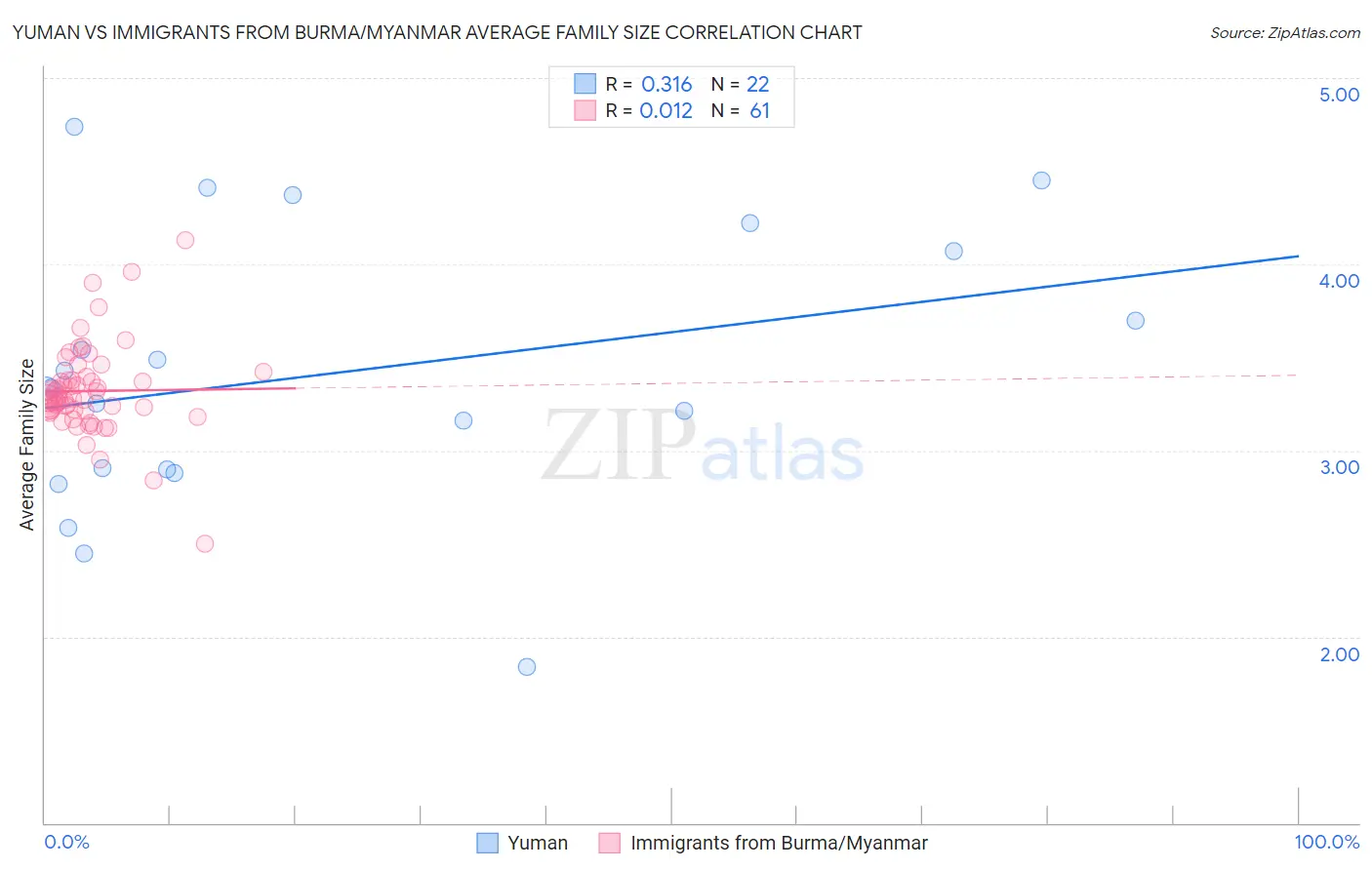 Yuman vs Immigrants from Burma/Myanmar Average Family Size