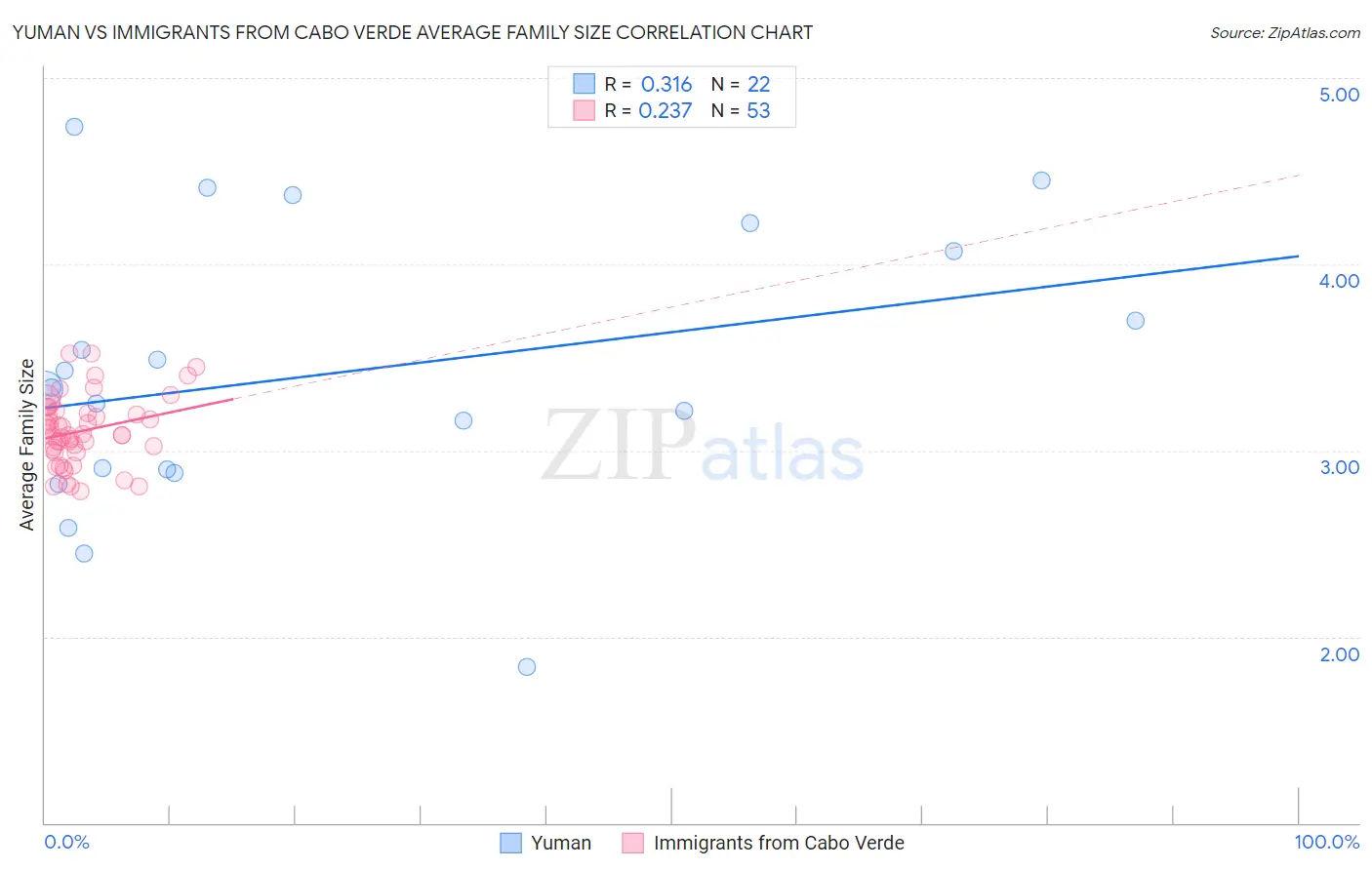 Yuman vs Immigrants from Cabo Verde Average Family Size