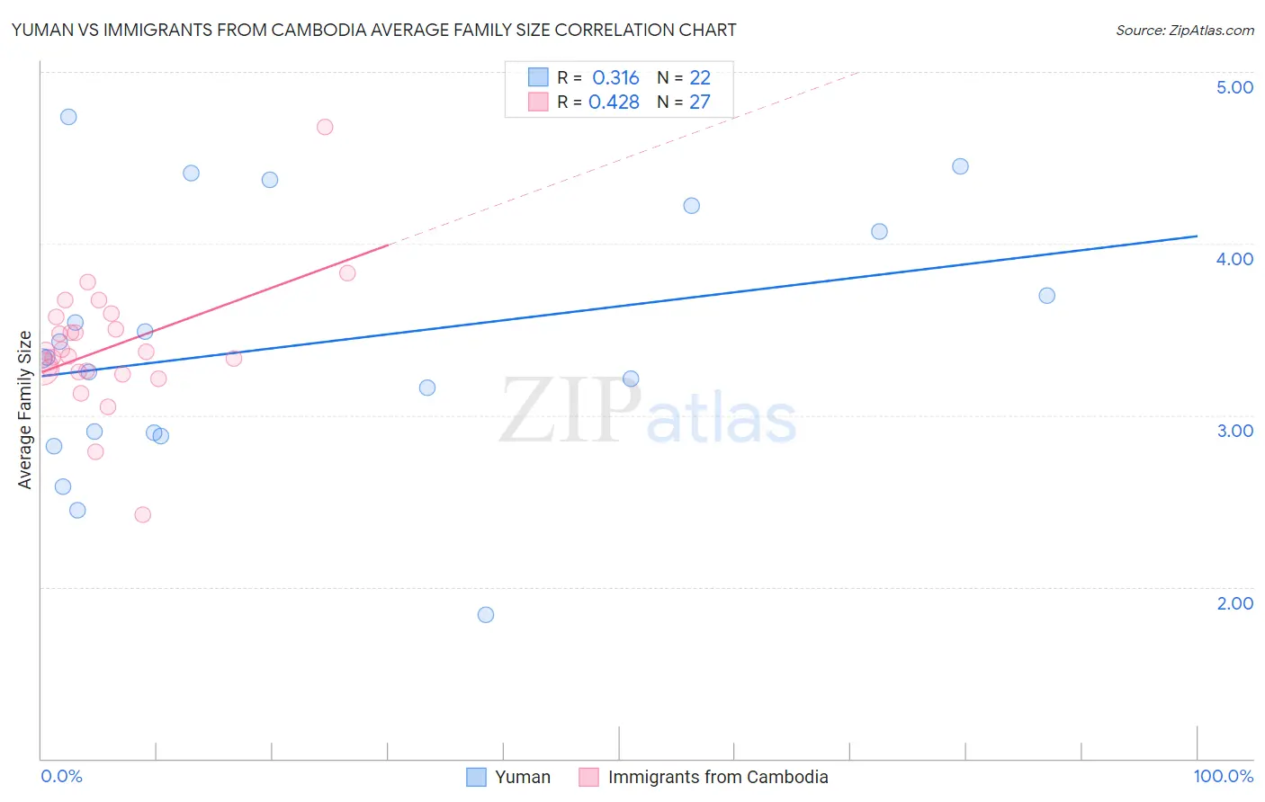 Yuman vs Immigrants from Cambodia Average Family Size