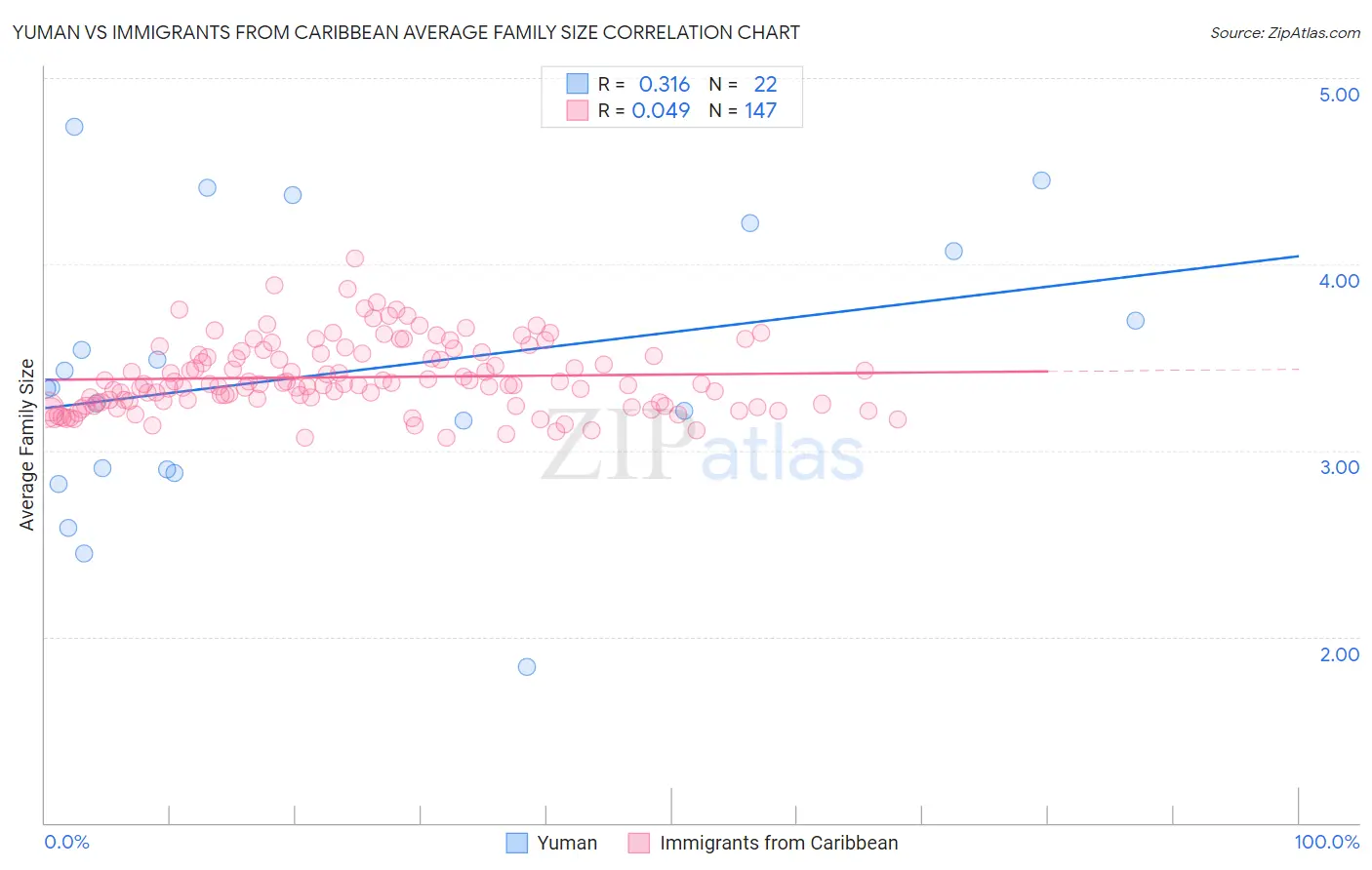 Yuman vs Immigrants from Caribbean Average Family Size