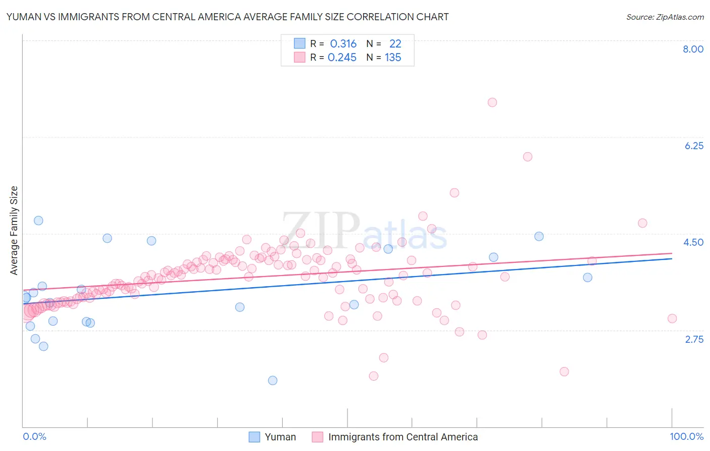 Yuman vs Immigrants from Central America Average Family Size