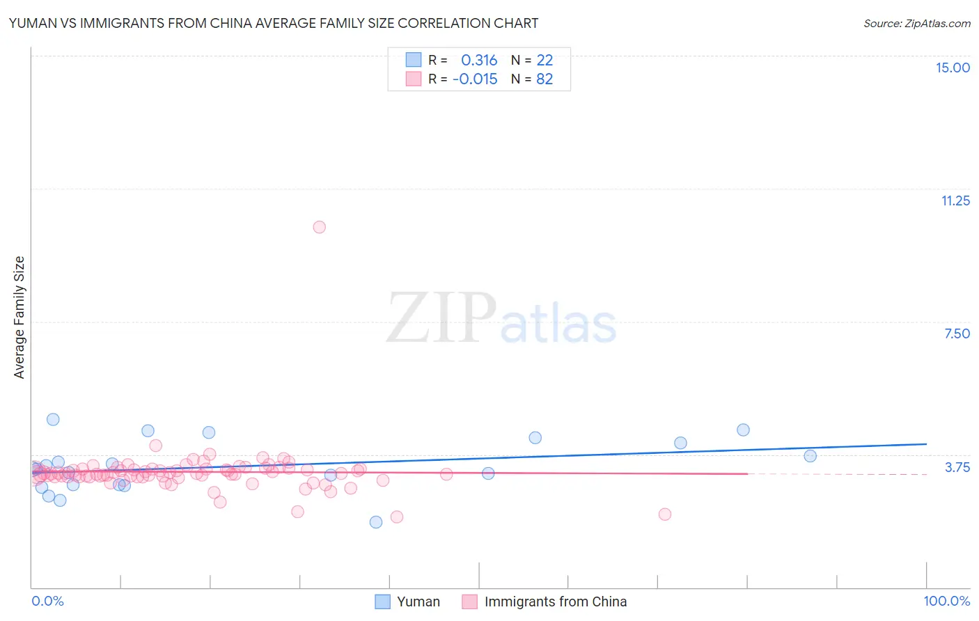 Yuman vs Immigrants from China Average Family Size