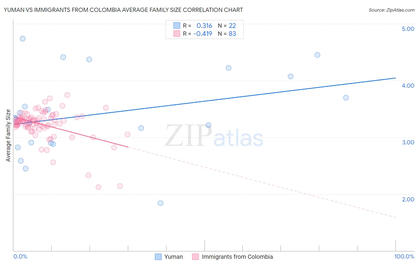 Yuman vs Immigrants from Colombia Average Family Size