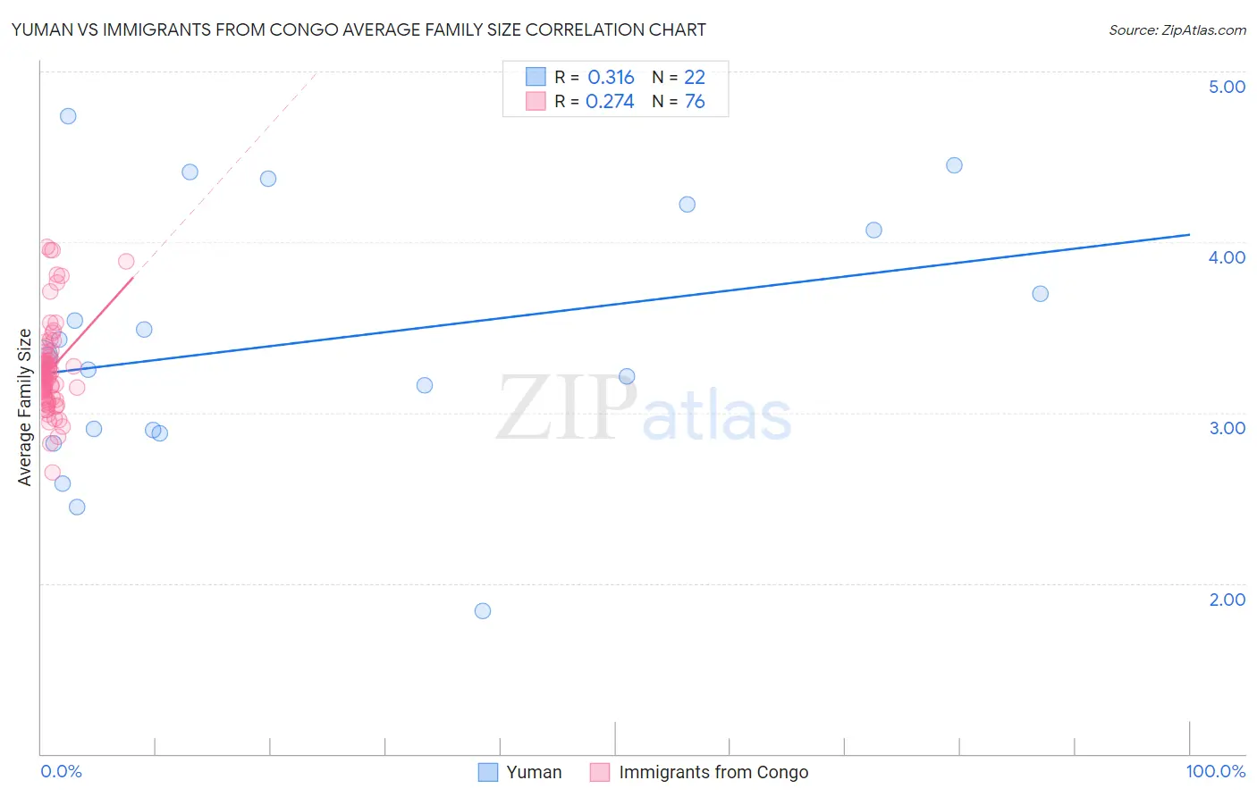 Yuman vs Immigrants from Congo Average Family Size