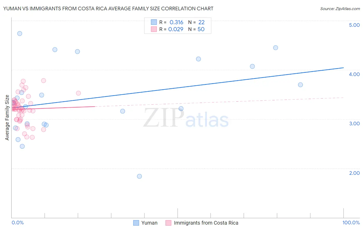 Yuman vs Immigrants from Costa Rica Average Family Size