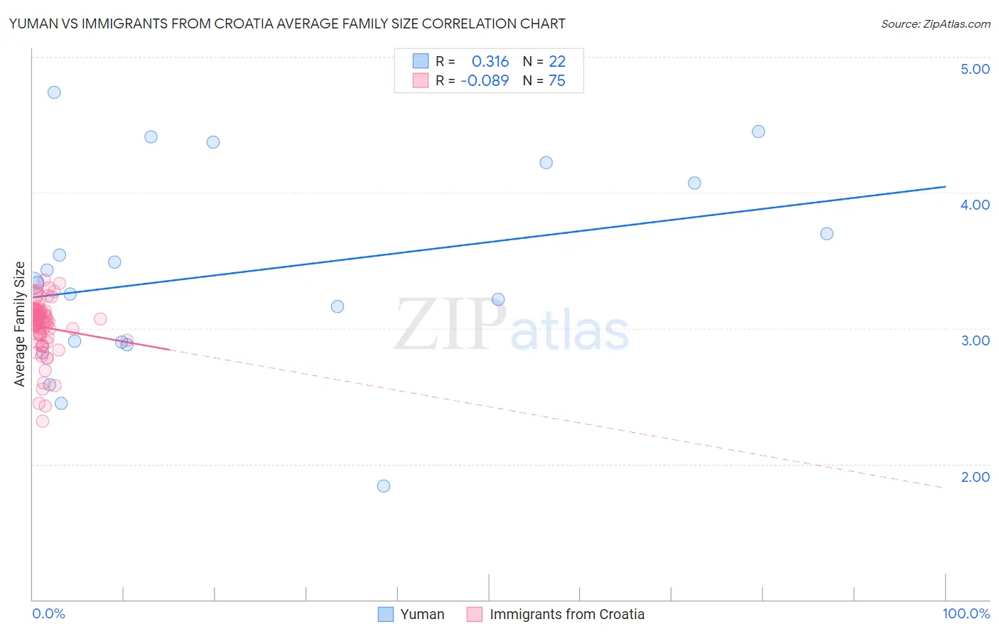 Yuman vs Immigrants from Croatia Average Family Size