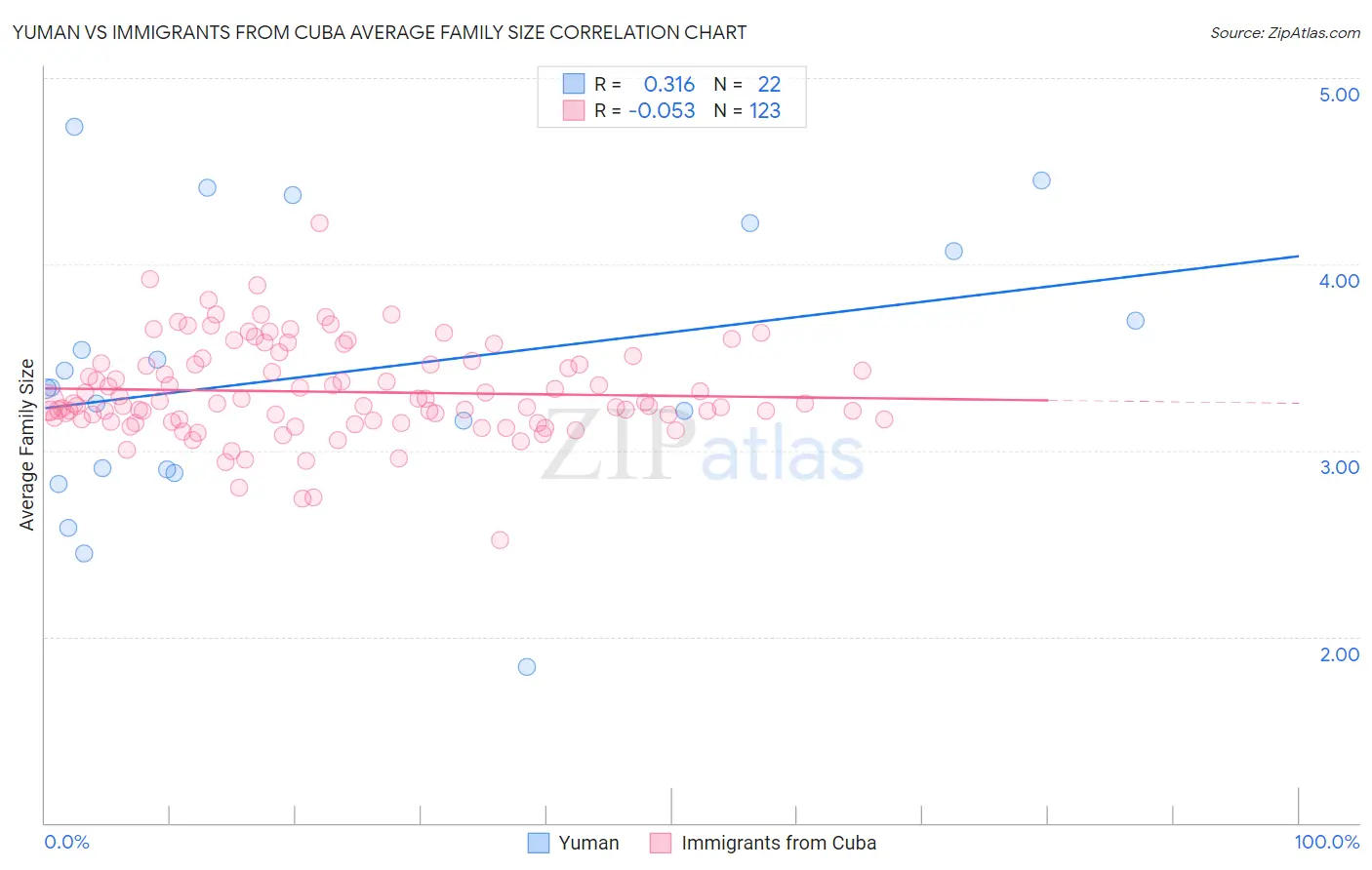 Yuman vs Immigrants from Cuba Average Family Size