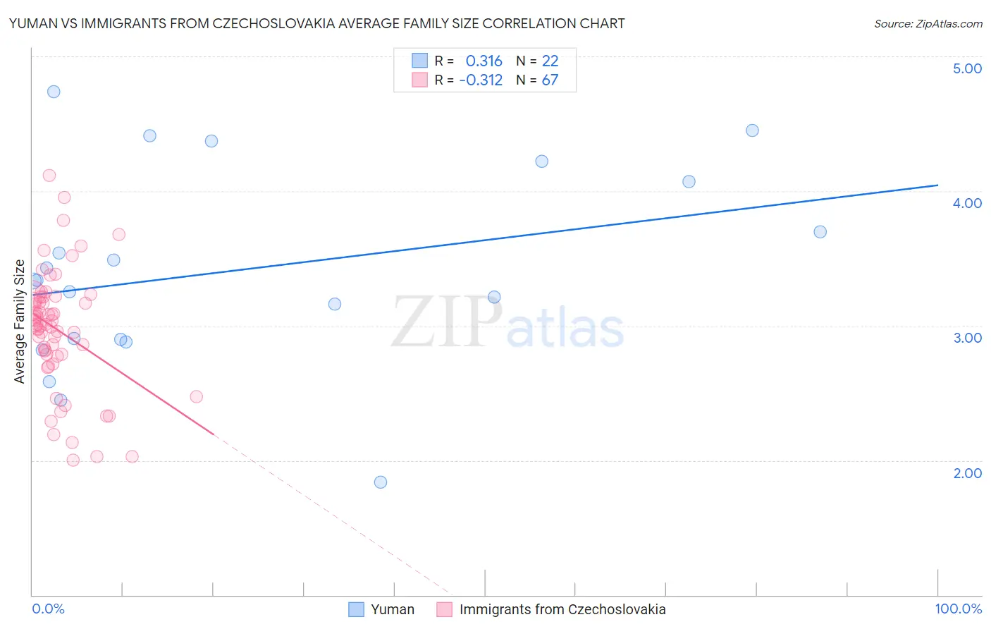 Yuman vs Immigrants from Czechoslovakia Average Family Size