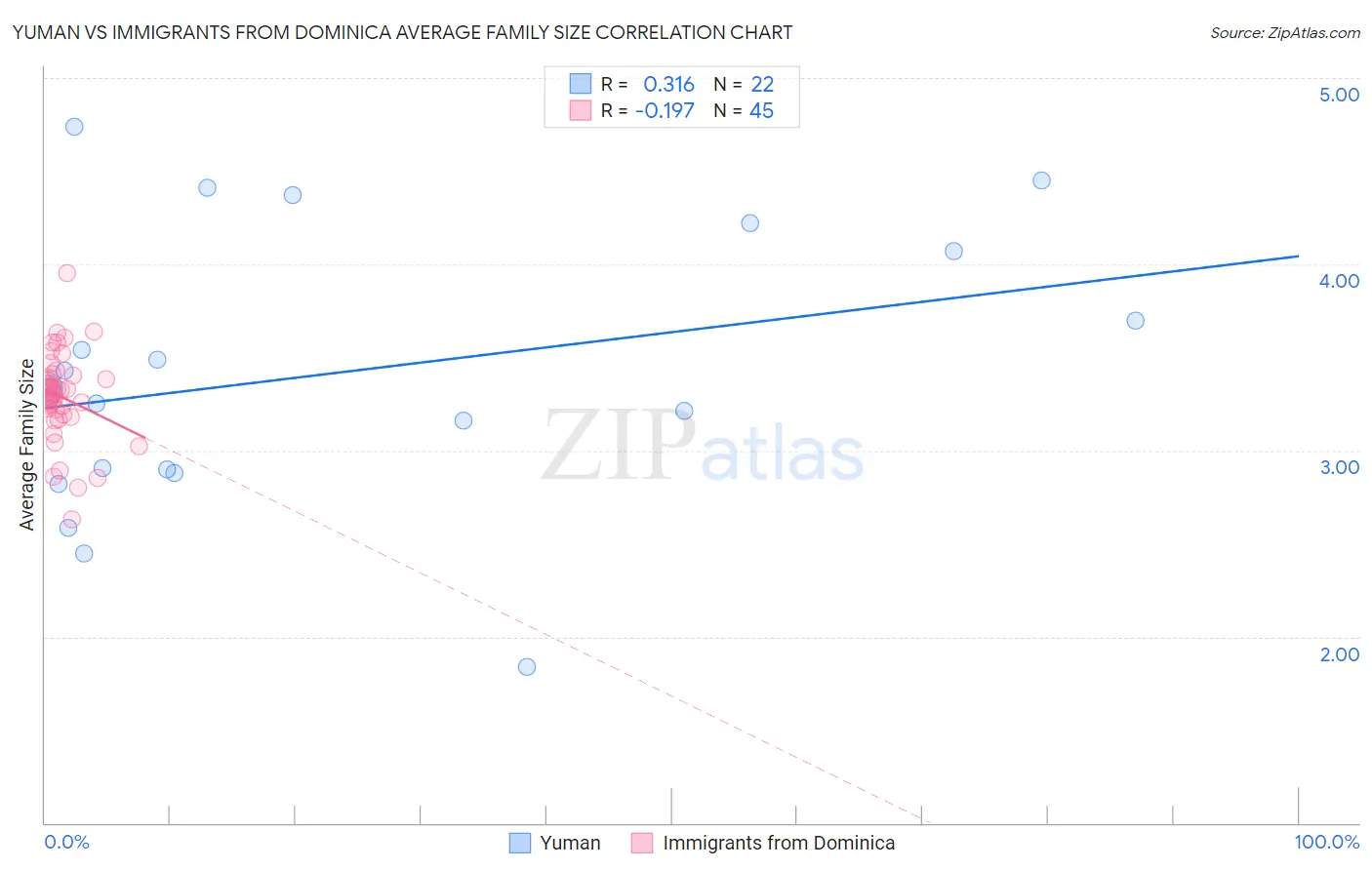 Yuman vs Immigrants from Dominica Average Family Size