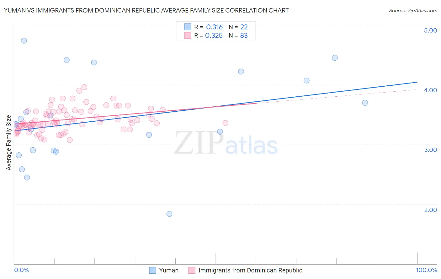 Yuman vs Immigrants from Dominican Republic Average Family Size