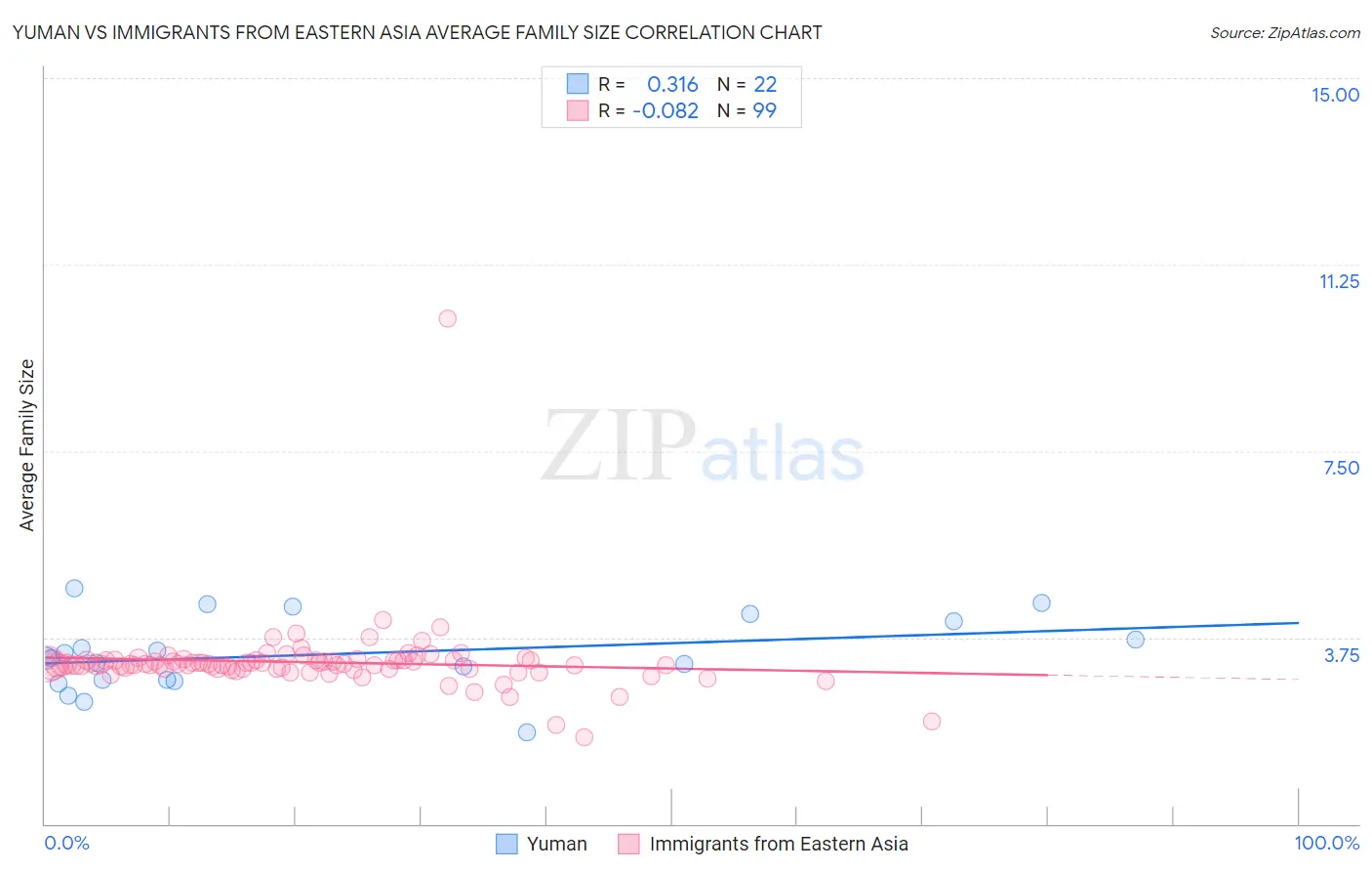 Yuman vs Immigrants from Eastern Asia Average Family Size