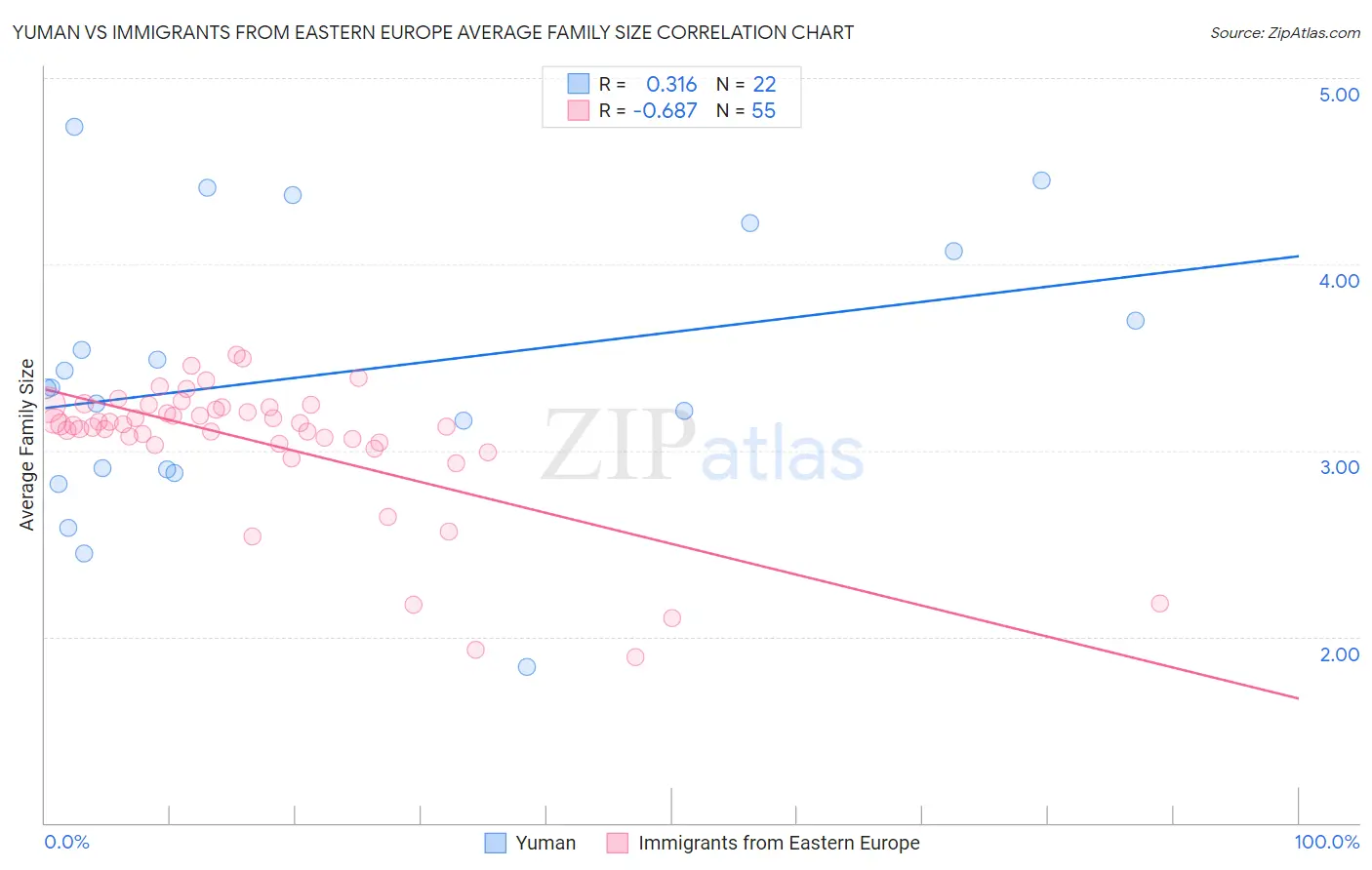 Yuman vs Immigrants from Eastern Europe Average Family Size