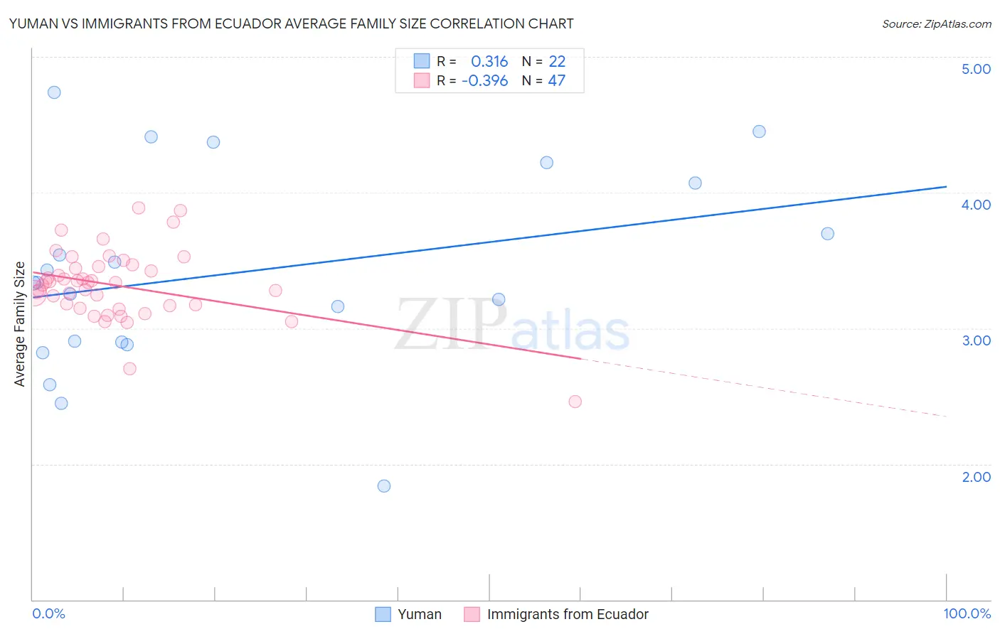 Yuman vs Immigrants from Ecuador Average Family Size