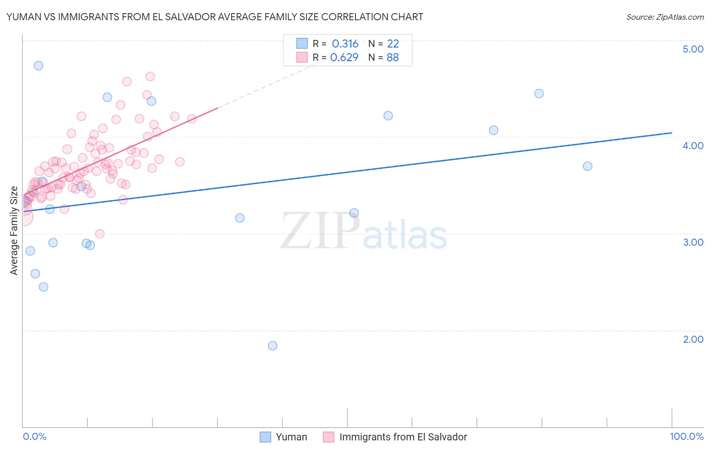 Yuman vs Immigrants from El Salvador Average Family Size