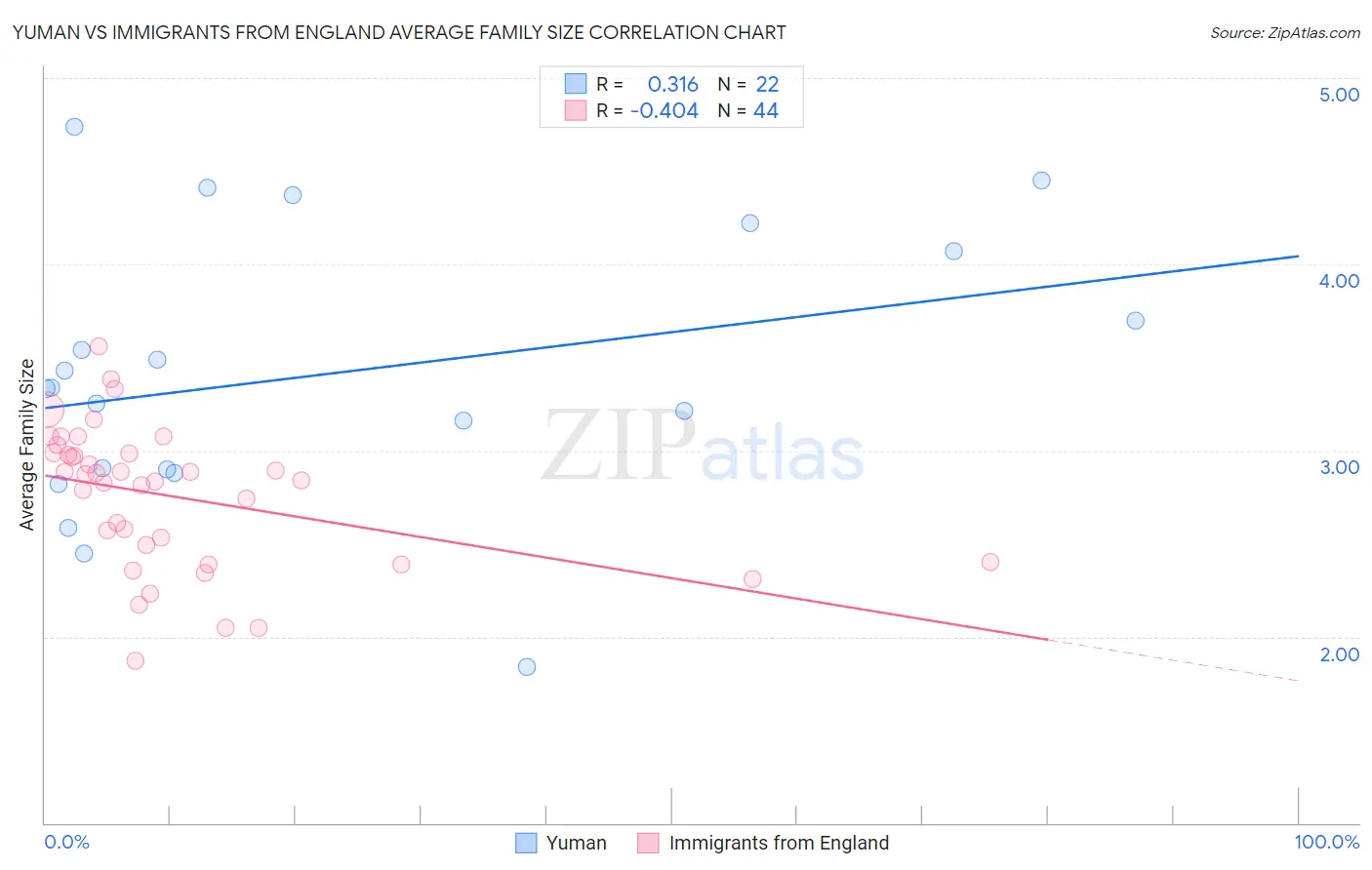Yuman vs Immigrants from England Average Family Size