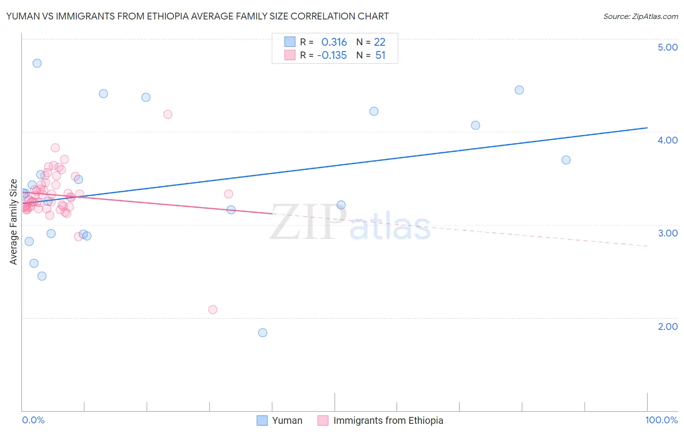Yuman vs Immigrants from Ethiopia Average Family Size