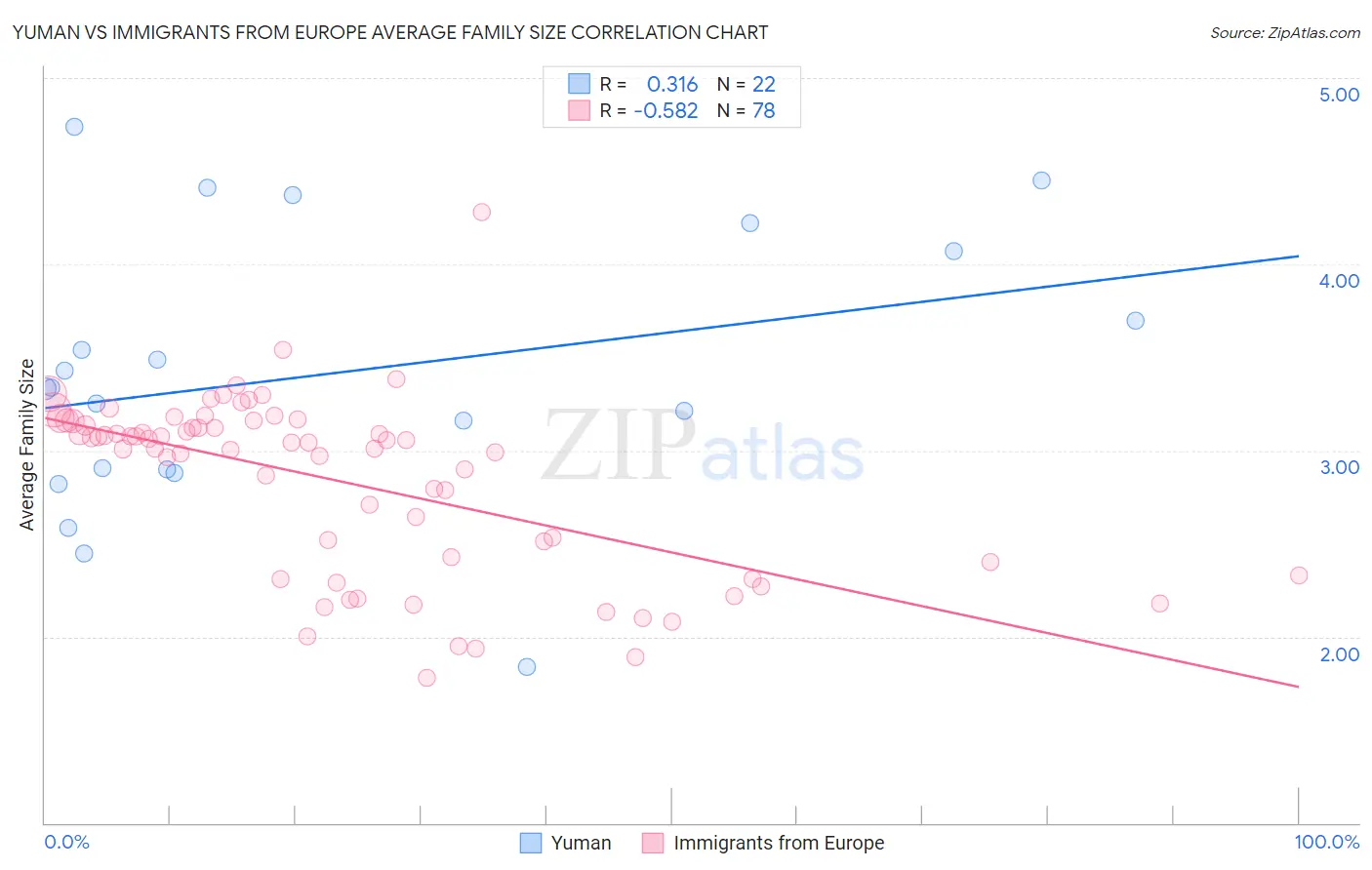 Yuman vs Immigrants from Europe Average Family Size