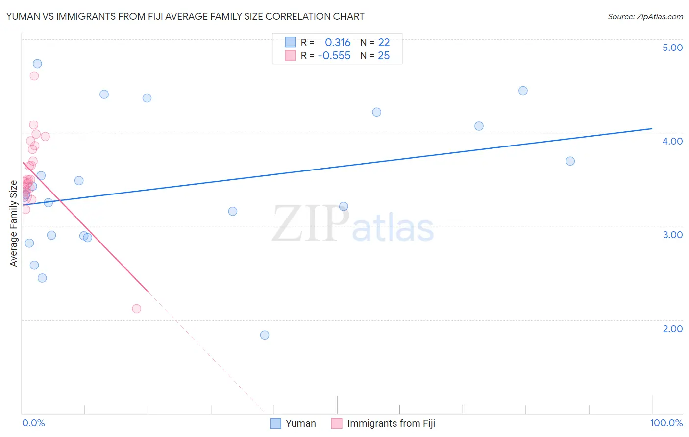 Yuman vs Immigrants from Fiji Average Family Size