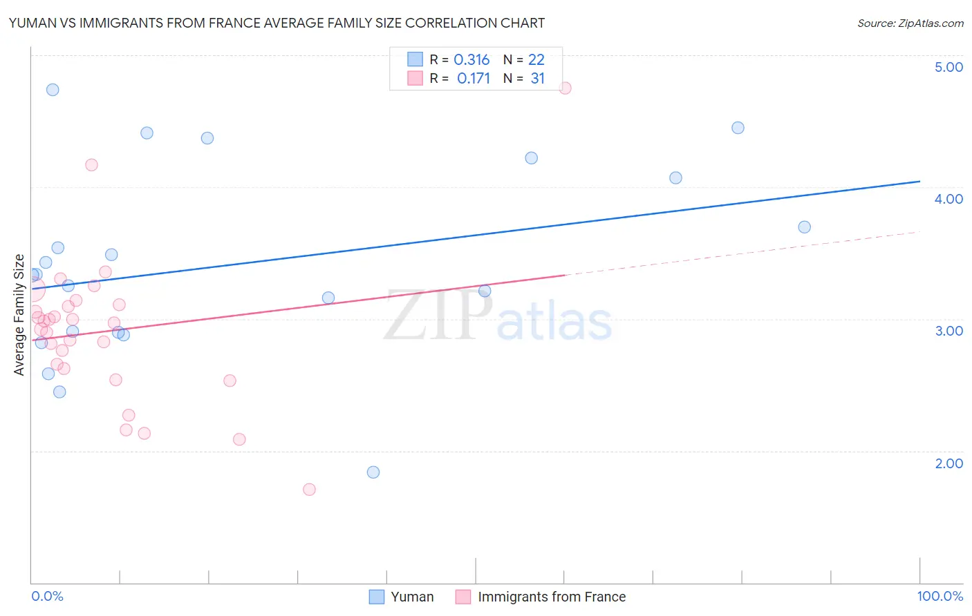 Yuman vs Immigrants from France Average Family Size
