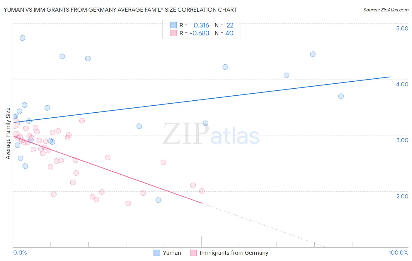 Yuman vs Immigrants from Germany Average Family Size