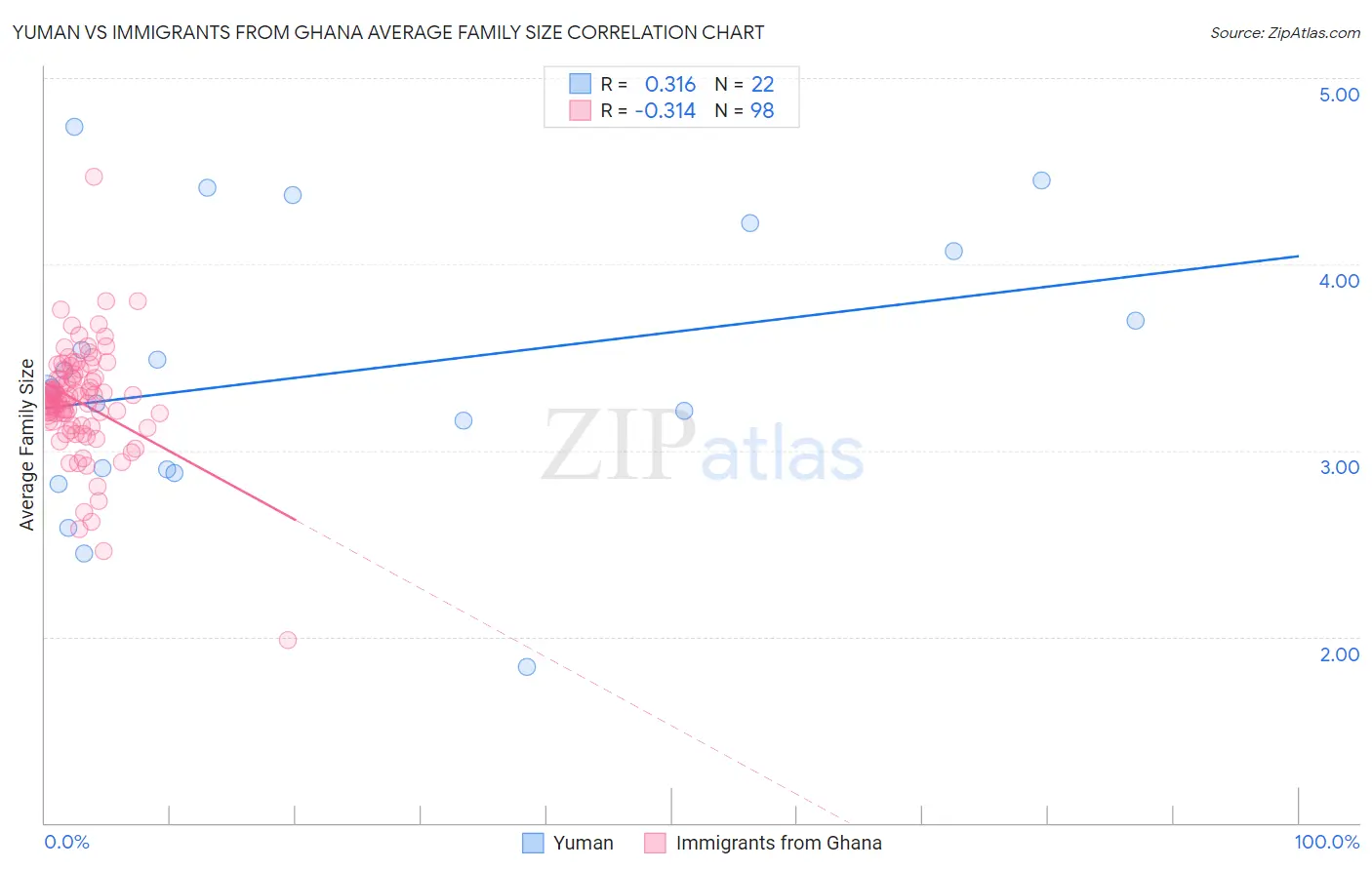 Yuman vs Immigrants from Ghana Average Family Size