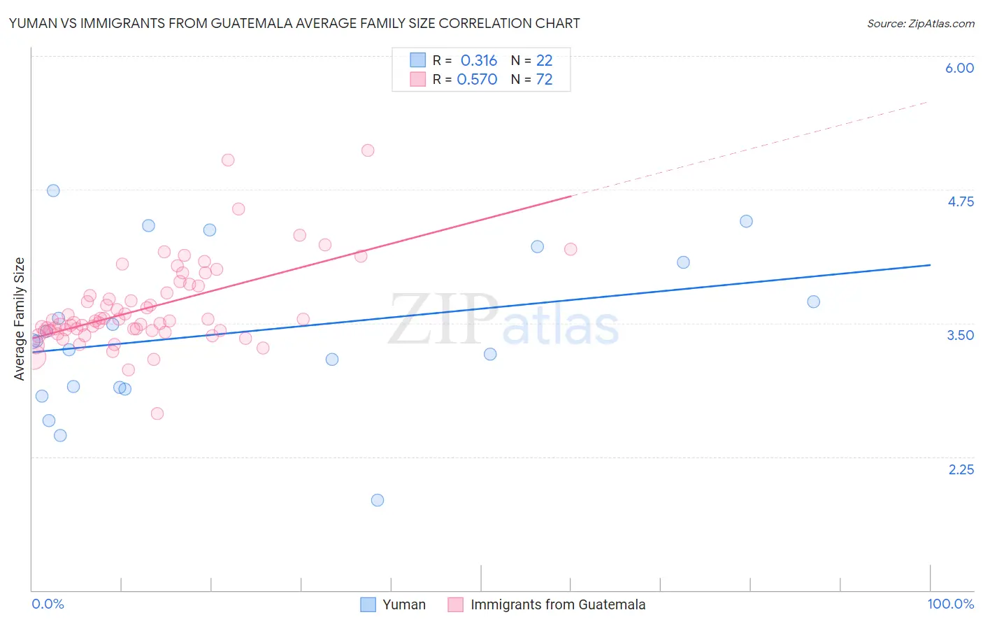Yuman vs Immigrants from Guatemala Average Family Size