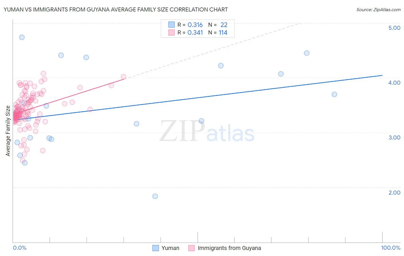 Yuman vs Immigrants from Guyana Average Family Size