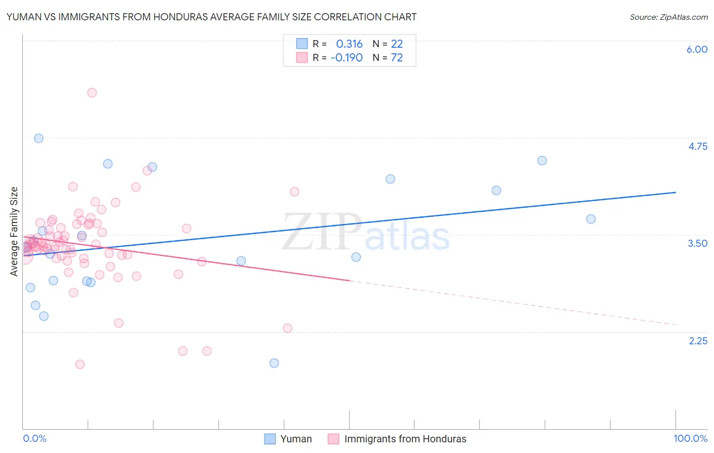 Yuman vs Immigrants from Honduras Average Family Size