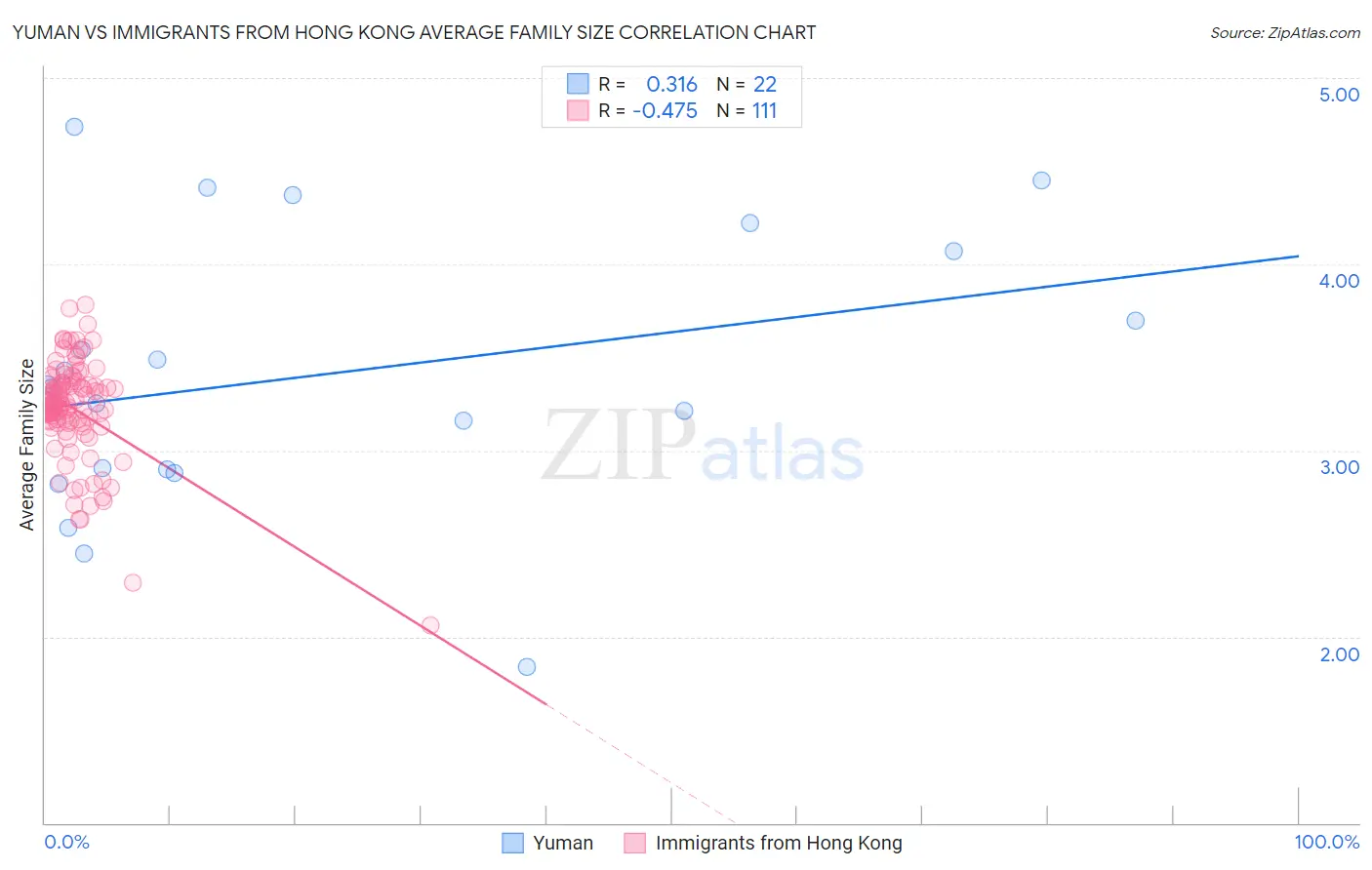 Yuman vs Immigrants from Hong Kong Average Family Size
