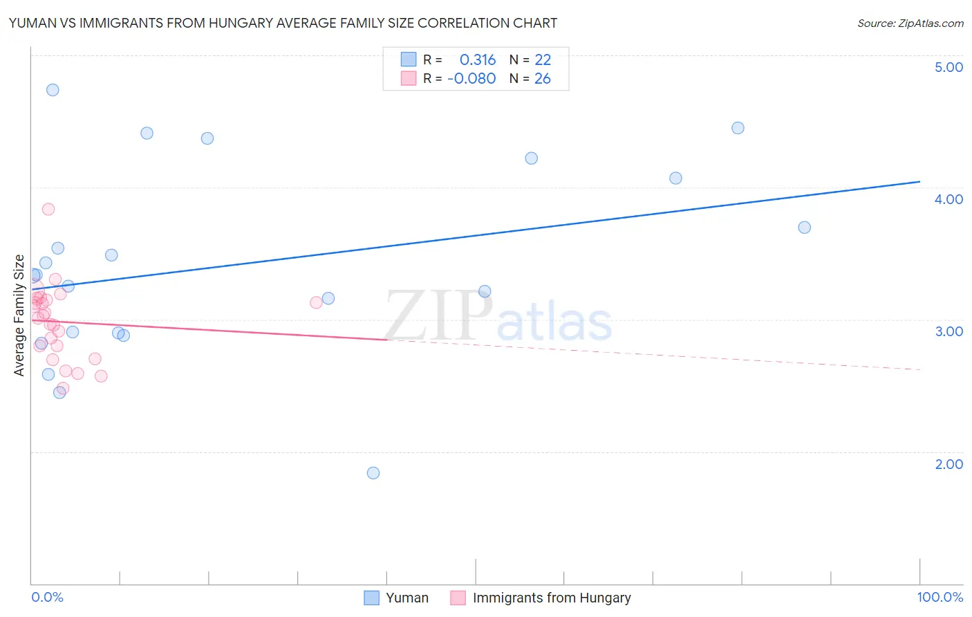 Yuman vs Immigrants from Hungary Average Family Size