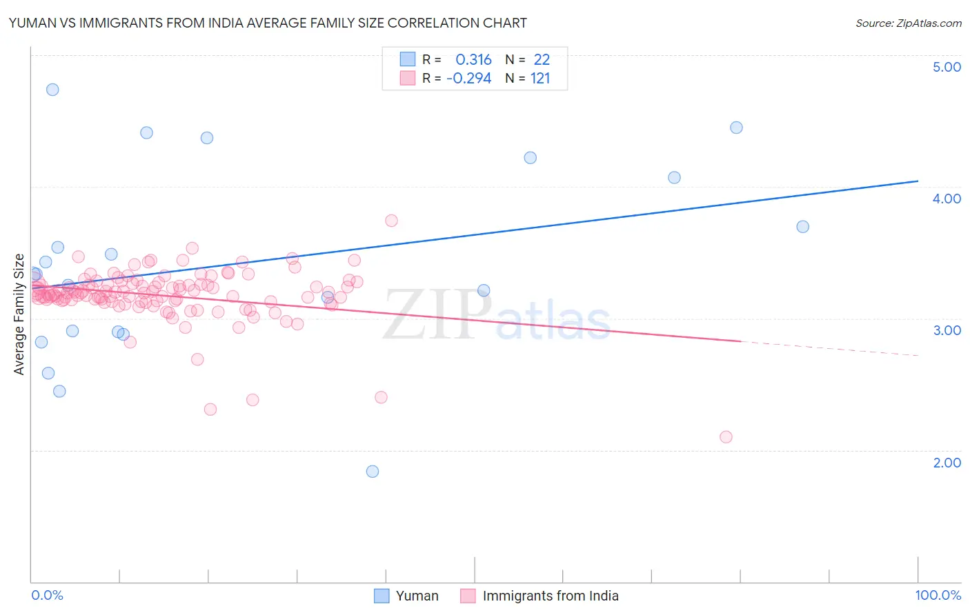 Yuman vs Immigrants from India Average Family Size