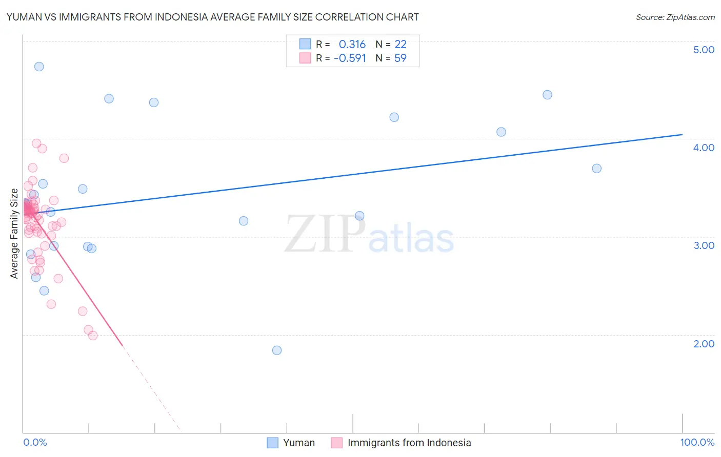 Yuman vs Immigrants from Indonesia Average Family Size