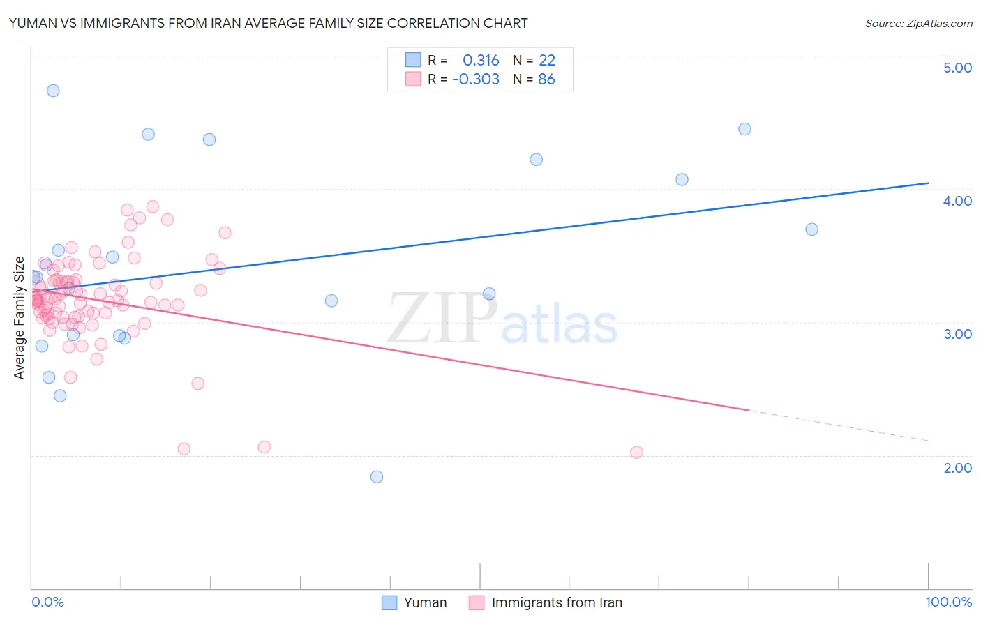 Yuman vs Immigrants from Iran Average Family Size
