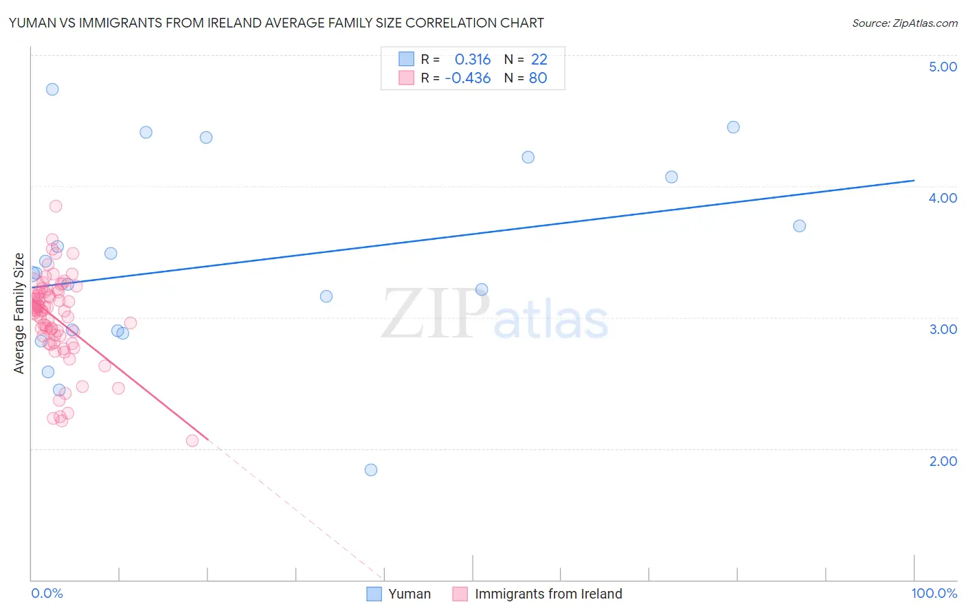 Yuman vs Immigrants from Ireland Average Family Size